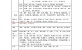 建筑类中级工程师有哪些专业