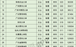 2024广东含金量高的二本大学