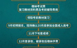 如何自考成人大学学历