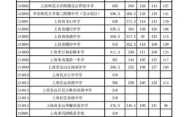 2024上海各区重点高中学校名单及排名表