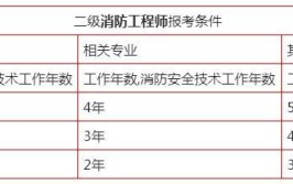 黑龙江消防证报考条件有哪些