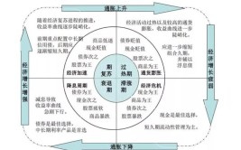 经济波动的周期的四个阶段依次为什么