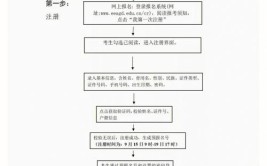 报考流程是什么(汽车维修工工作梅尔热血)