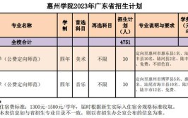 惠州学院有哪些专业？