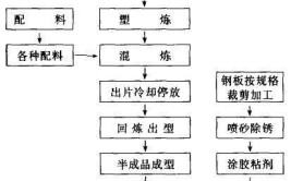 橡胶密封条的制造流程和硫化工艺 - 贝洛新材(硫化密封条橡胶挤出工序)