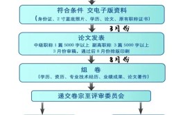 建筑师评职称该如何准备