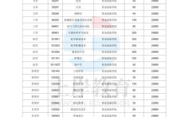 2023大专升本科学历需要多少钱