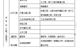 二级建造师有没有学历要求