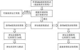 中北大学在职研究生报考流程的步骤有哪些？