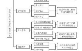 生物工程主要的专业课程是什么?