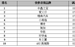 2018年度CAACS卡思调查成绩公布：快修连锁店进步最快(调查排名售后服务得分品牌)