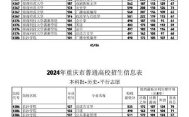 2024年重庆普通类本科批投档线公布清华最低673分 北大最低668分