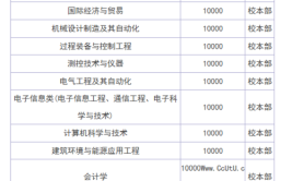 燕山大学里仁学院有什么专业及什么专业好