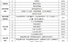 2024兰州资源环境职业技术大学选科要求对照表