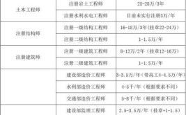 一级建造师全国各省挂靠价格都这这里啦快来看