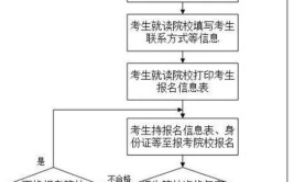 怎么考取专升本全日制学校