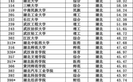 2024年湖北高考位次排名对应大学名单