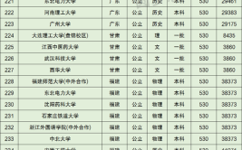 2023年文科500至530分可以上的大学有哪些