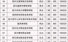 浙江二本大学排名一览表