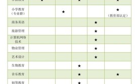 焦作师范高等专科学校艺术类专业有哪些？