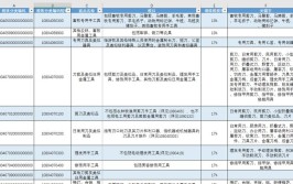 建筑行业税目分类编码简称最具会计值得收藏的干货