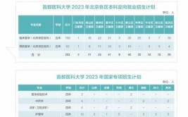 西南医科大学2023年在北京各专业招生人数