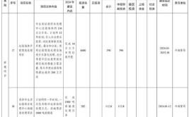 山东公布2022年省重大项目名单！数十个项目与菏泽有关！(微软项目年产万吨总建筑)