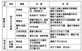 王安石变法的主要内容是什么