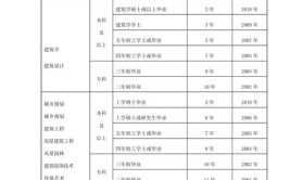 想考建筑类证书需要什么学历