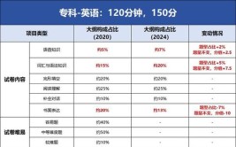 2024成人高考的入学考试都考什么科目