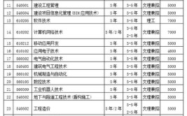 辽宁报考热门专业解读之十一建筑学