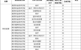 四川师范大学中外合作办学专业有哪些？