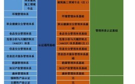 CCAA认证人员考试各领域注册对学历职称要求汇总