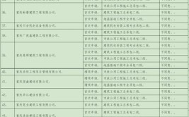 重庆2024年第12次建筑业企业资质审查通过率2546