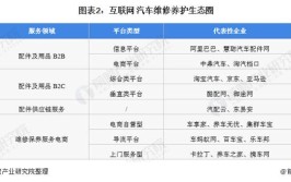 汽车维修+互联网(互联网线上汽车汽车维修市场)