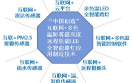 智能互联网络技术属于哪类