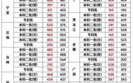 2023全国各地高考各批次录取分数线汇总