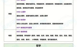 经管类考研科目哪些专业不考数学