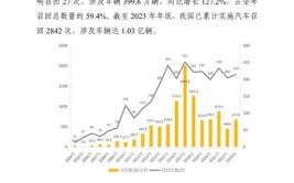 2023年我国实施汽车召回214次(召回实施涉及汽车消费品)