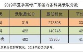 多少分能被广东职业技术学院录取