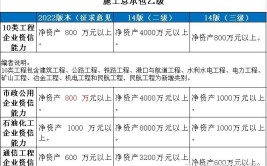 2022年资质改革后建筑资质办理标准