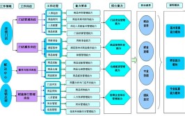 连锁经营与管理专业就业方向与就业岗位有哪些