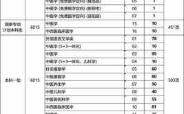 河南中医药大学2023年招生章程