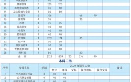 内蒙古医科大学2023年在内蒙古各专业招生人数