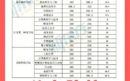 五年制专转本零基础跨专业备考三江学院土木工程通过率高吗