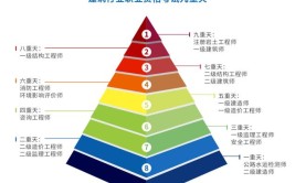 重磅放开了建造师不限制专业了