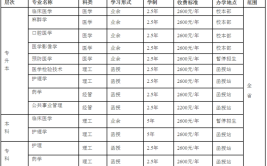 潍坊医学院2018年招生章程