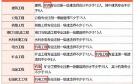 未来三到五年值得获取的一个重要证书是一级建造师机电专业