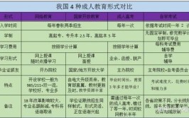 2023年初中提升学历有哪几种途径