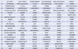 2021年大学专业有哪些前景比较好?